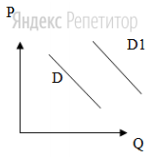 На рисунке отражена ситуация на рынке ювелирных изделий: линия спроса ... переместилась в новое положение ... (... — цена товара, ... — объём спроса товара).