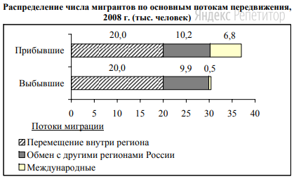 Используя данные диаграммы, определите величину миграционного
прироста населения Нижегородской области в 2008 г. 