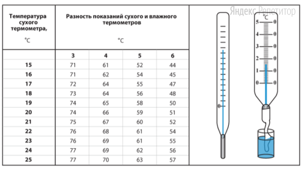 Для определения относительной влажности воздуха используют разность
показаний сухого и влажного термометров (см. рисунок).