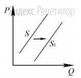 На графике изображено изменение предложения
легковых автомобилей на потребительском рынке:
кривая предложения переместилась из положения ...
в положение ... (На графике ... – цена товара;
... – количество товара.) 