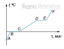 На рисунке представлен график зависимости температуры ... от времени ...
полученный при равномерном нагревании вещества нагревателем постоянной
мощности. Первоначально вещество находилось в твердом кристаллическом
состоянии.
