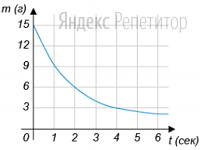 В ходе химической реакции количество исходного вещества со временем
постепенно уменьшается. На рисунке эта зависимость представлена графиком.
На оси абсцисс откладывается время в секундах, прошедшее с момента начала
реакции, на оси ординат — масса оставшегося вещества в граммах.