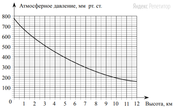На графике изображена зависимость атмосферного давления (в миллиметрах ртутного столба) от высоты над уровнем моря (в километрах).