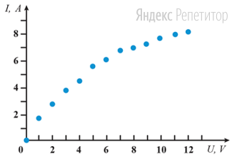 Восьмиклассник решил измерить сопротивление электрической лампочки. Он измерял зависимость тока,
текущего через лампочку, от приложенного к лампочке напряжения. Результаты эксперимента приведены
на графике.