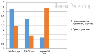 В ходе социологического опроса неработающего населения города Z
респондентам был задан вопрос: «Собираетесь ли вы принять участие в
ближайших выборах?». Полученные результаты (в % от числа опрошенных)
представлены в виде диаграммы. 