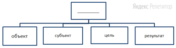 Запишите словосочетание, пропущенное в схеме.