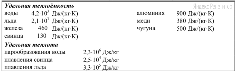 ЕГЭ-2020 по физике для 11 класса | Раздаточные материалы и теория
