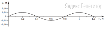 По поверхности озера со скоростью ... м/с распространяется волна, профиль
которой имеет вид синусоиды, изображенной на рисунке.