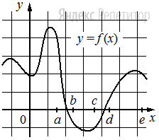 На рисунке изображён график функции .... Числа ..., ..., ..., ... и ... задают на оси ... интервалы. Пользуясь графиком, поставьте в соответствие каждому интервалу характеристику функции.