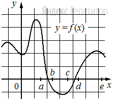 График функции y f x c