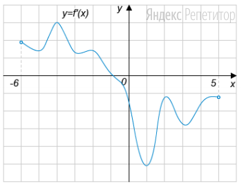 На рисунке изображен график производной функции ... определенной на
интервале ...