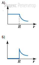  Установите соответствие между графиком
(обозначено буквами) и физической величиной, зависимость которой от
расстояния от центра шара этот график может представлять (обозначено
цифрами). 