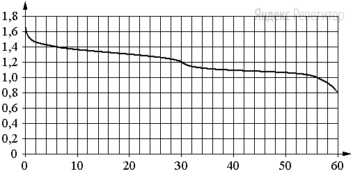 При работе машинки на пульте управления происходит постепенная разрядка батарейки, что приводит к падению напряжения. На графике изображена зависимость напряжения в цепи от времени работы игрушки. На горизонтальной оси отмечено время работы машинки в минутах, на вертикальной оси - напряжение в вольтах. Скорость машинки связана с напряжением по формуле ... (м/с).
