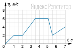 По графику зависимости проекции скорости тела на ось ... от времени (см. рис.)
определите путь, пройденный телом вдоль оси ... за первые ... с движения.