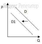 На рисунке отражена ситуация на рынке элитных сортов чая: линия спроса ...
переместилась в новое положение ... (... – цена товара, ... – объем спроса товара).