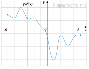На рисунке изображён график производной функции ... определённой на интервале ...
