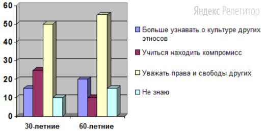Во многонациональном городе был проведен социальный опрос. Респондентами выбирали ...-летних и ...-летних граждан. Они отвечали на вопрос «По Вашему мнению, каким должно быть поведение представителей различных этносов, проживающих на одной территории, чтобы предотвратить межнациональные конфликты?». Результаты опроса (в процентах от числа ответивших) представлены в диаграмме.