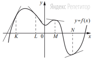 На рисунке изображён график функции ... к которому проведены
касательные в четырёх точках.