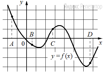 На рисунке изображён график функции ... и отмечены точки ... ... ... и ... на оси ...