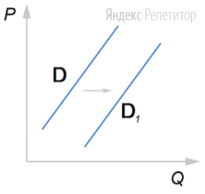 На графике изображено изменение спроса на резиновые сапоги на потребительском рынке: кривая спроса переместилась из положения ... в положение ... (на графике ... — цена товара; ... — количество товара).