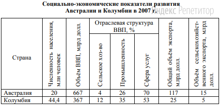 Используя данные таблицы, приведённой ниже, сравните долю сельского хозяйства в ВВП и долю сельского хозяйства в общем объёме экспорта Австралии и Колумбии.