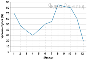 На графике изображены данные об уровне спроса на товары в строительном магазине в течение года. По
горизонтальной оси отмечены номера месяцев, по вертикальной оси — уровень спроса в ... в сравнении
с плановым показателем.