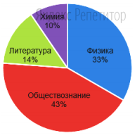 На диаграмме представлено процентное соотношение количества школьников, сдававших различные
дополнительные экзамены формата ЕГЭ в ... году.