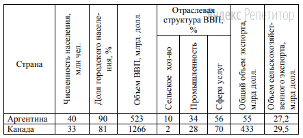 Используя данные таблицы, приведенной ниже, сравните долю сельского хозяйства в ВВП и долю сельского хозяйства в общем объеме экспорта Аргентины и Канады.