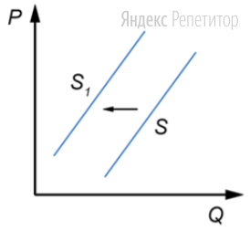 На графике изображено изменение предложения на рынке молочной
продукции: линия предложения переместилась из положения ... в положение ...
(на графике ... — цена товара; ... — количество товара).