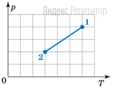 Идеальный газ переходит из состояния ... в состояние ... при этом масса газа не
изменяется.