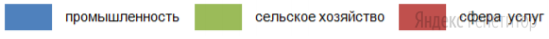 Установите соответствие между страной (обозначено буквами) и диаграммой,
отражающей распределение ее экономически активного населения по
секторам экономики (обозначено цифрами). 