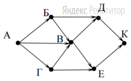 На рисунке – схема дорог, связывающих города А, Б, В, Г, Д, Е, К. По каждой
дороге можно двигаться только в одном направлении, указанном стрелкой. 