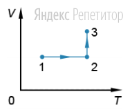 Идеальный одноатомный газ постоянной массы участвует в процессе ...
график которого приведен на рисунке (...  — объём газа, ... — его абсолютная
температура). 