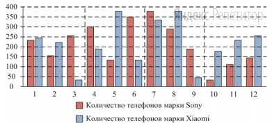 На рисунке изображена сравнительная диаграмма ежемесячных объёмов продаж телефонов марок Xiaomi и Sony в ... году в салоне мобильной связи. По горизонтали указываются порядковые номера месяцев в году, по вертикали — количество проданных телефонов.