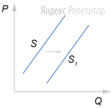 На графике изображено изменение предложения тортов на потребительском рынке: кривая предложения переместилась из положения ... в положение ... (на
графике ... — цена товара; ... — количество товара).