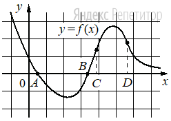 На рисунке изображён график функции ... и отмечены точки ...  и ... на оси ...