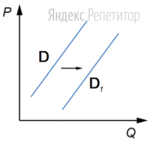 На графике отражена ситуация на рынке пассажирских железнодорожных
перевозок: линия спроса ... переместилась в новое положение ... (на графике ...
— цена товара; ... — объем спроса товара).