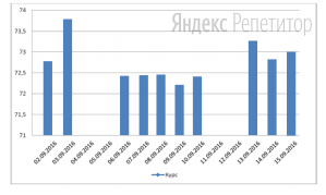 На заданном графике показана динамика курса евро со ... по ... сентября ... года. По вертикали указана цена ... евро в рублях, по горизонтали — даты (за ... и ... сентября нет данных, поскольку это выходные дни).