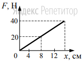 На рисунке представлен график зависимости
модуля силы упругости от удлинения
пружины.