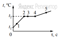 На рисунке представлен график зависимости температуры ... от времени ... полученный при равномерном нагревании вещества нагревателем постоянной мощности. Первоначально вещество находилось в твёрдом состоянии. 