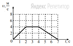 На рисунке представлен график зависимости скорости автомобиля, движущегося прямолинейно по дороге, от времени.