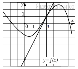На рисунке изображен график функции ...  и касательная к этому графику в точке с абсциссой, равной ... 