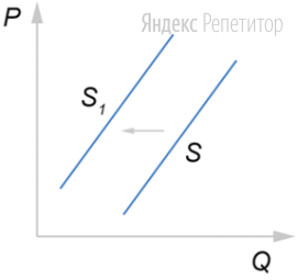 На графике изображено изменение предложения свежих овощей на
потребительском рынке: кривая предложения переместилась из положения ... в положение ... (На графике ... — цена товара; ... — количество товара).