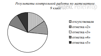 Завуч школы подвёл итоги контрольной работы по математике в 9-х классах. Результаты представлены на круговой диаграмме. 