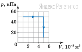 Определите количество теплоты, которое получил идеальный газ во время
процесса, изображенного на графике. 
