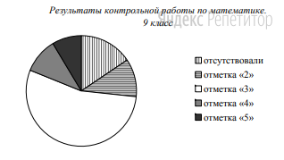 Завуч школы подвёл итоги контрольной работы по математике в 9-х классах.
Результаты представлены на круговой диаграмме. 