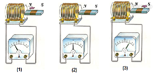 Используя катушку, замкнутую на амперметр, и полосовой магнит, ученик изучал явление электромагнитной индукции. На рисунке представлены результаты опыта для случая внесения магнита в катушку (1), для случая покоящегося магнита (2) и для случая вынесения магнита из катушки (3).