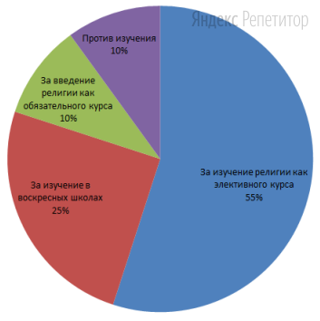 Результаты опроса представлены в диаграмме: