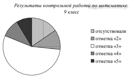 Завуч школы подвёл итоги контрольной работы по математике в 9-х классах. Результаты представлены на круговой диаграмме.