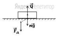 На рисунке изображены силы, действующие на тело и землю.